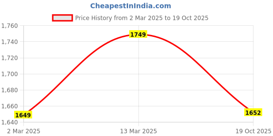 myntra.com The Art House Blue & Yellow Abstract Framed Wall Painting the art house Price History Graph from 2 Mar 2025 to 19 Oct 2025