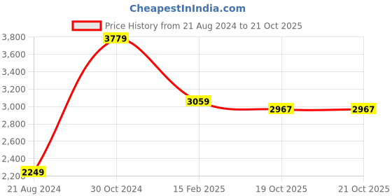 myntra.com The Art House Blue & Yellow Abstract Painting Framed Wall Art the art house Price History Graph from 21 Aug 2024 to 20 Oct 2025