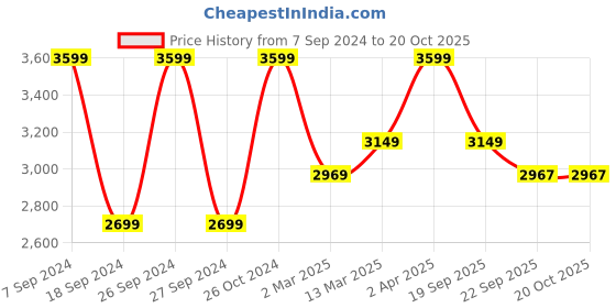 myntra.com The Art House Blue & Yellow Abstract Painting Wall Art the art house Price History Graph from 7 Sep 2024 to 20 Oct 2025