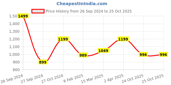 myntra.com The Art House Blue & Yellow Abstract Painting Wall Art the art house Price History Graph from 26 Sep 2024 to 24 Oct 2025