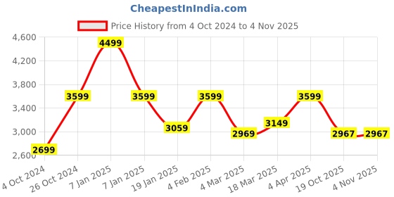 myntra.com The Art House Blue & Yellow Printed Wall Art the art house Price History Graph from 4 Oct 2024 to 3 Nov 2025