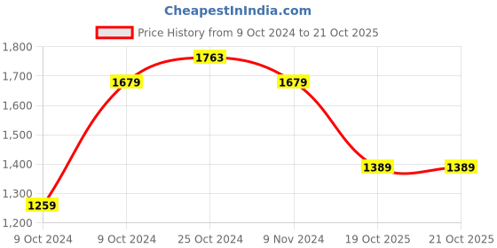 myntra.com The Art House Blue The Factory (1887) By Van Gogh Framed Wall Art the art house Price History Graph from 9 Oct 2024 to 19 Oct 2025
