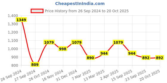 myntra.com The Art House Brown & Beige Wooden Wall Art the art house Price History Graph from 26 Sep 2024 to 20 Oct 2025