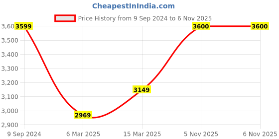 myntra.com The Art House Brown & Black Abstract Painting Framed Wall Art the art house Price History Graph from 9 Sep 2024 to 6 Nov 2025