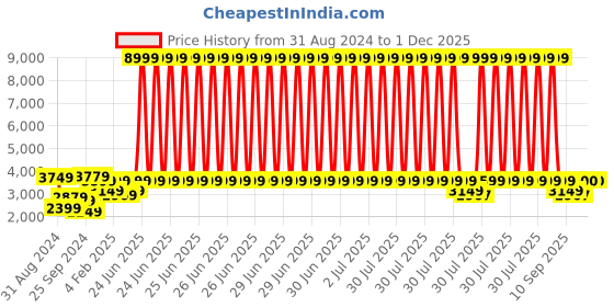 myntra.com The Art House Brown & Black Abstract Wall Art the art house Price History Graph from 31 Aug 2024 to 30 Nov 2025