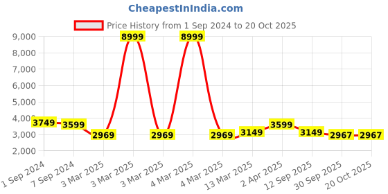myntra.com The Art House Brown & Blue Portrait Abstract Painting Framed Wall Art the art house Price History Graph from 1 Sep 2024 to 20 Oct 2025