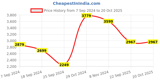 myntra.com The Art House Brown & Cream Abstract Painting Wall Art the art house Price History Graph from 7 Sep 2024 to 20 Oct 2025