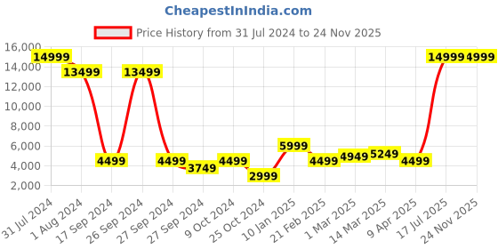 myntra.com The Art House Brown & Gold-Toned Colourblocked Abstract Shaped Traditional Wall Clock the art house Price History Graph from 31 Jul 2024 to 24 Nov 2025