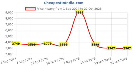 myntra.com The Art House Brown & Green Floral Wooden Painting Wall Art the art house Price History Graph from 1 Sep 2024 to 21 Oct 2025