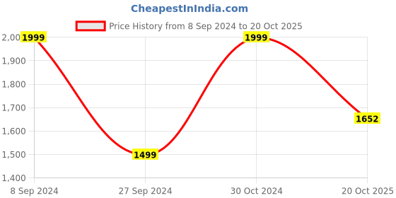 myntra.com The Art House Brown & Green Two Horses Painting Wall Art the art house Price History Graph from 8 Sep 2024 to 20 Oct 2025