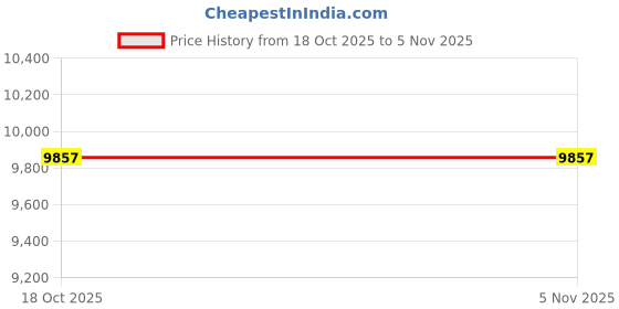 myntra.com The Art House Brown & Grey Pieta, circa 1550 Wooden Framed Canvas Painting Wall Art the art house Price History Graph from 18 Oct 2025 to 3 Nov 2025