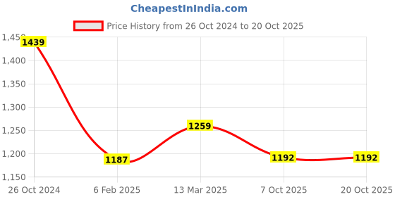myntra.com The Art House Brown & Grey The Creation of Adam Wooden Framed Painting Wall Art the art house Price History Graph from 26 Oct 2024 to 19 Oct 2025