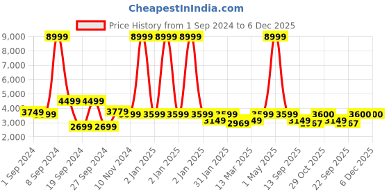 myntra.com The Art House Brown & Red Floral and Botanical Wooden Wall Art the art house Price History Graph from 1 Sep 2024 to 6 Dec 2025