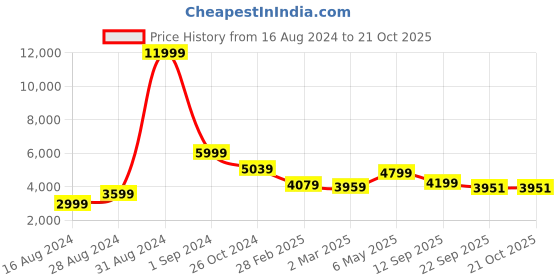 myntra.com The Art House Brown & White 2 Piece Wood Floral and Botanical Wall Paintings the art house Price History Graph from 16 Aug 2024 to 21 Oct 2025