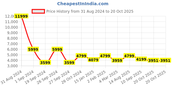 myntra.com The Art House Brown & White 3 Pieces Abstract Wooden Wall Arts the art house Price History Graph from 31 Aug 2024 to 20 Oct 2025