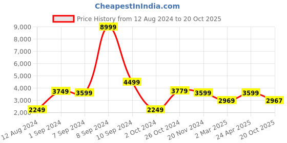 myntra.com The Art House Brown & White Abstract Canvas Painting Wall Art the art house Price History Graph from 12 Aug 2024 to 20 Oct 2025