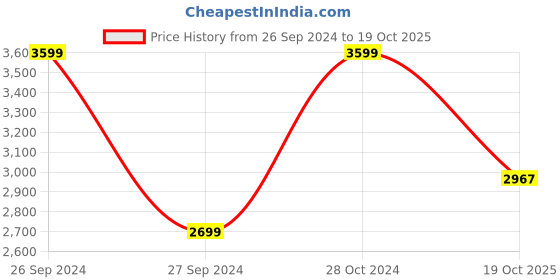 myntra.com The Art House Brown & White Abstract Painting Wall Art the art house Price History Graph from 26 Sep 2024 to 19 Oct 2025