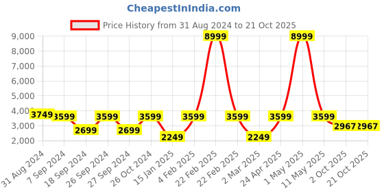 myntra.com The Art House Brown & White Abstract Wall Art the art house Price History Graph from 31 Aug 2024 to 19 Oct 2025