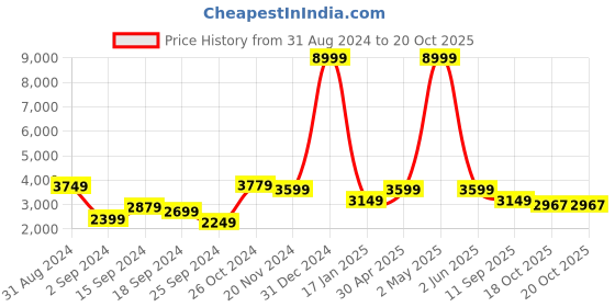 myntra.com The Art House Brown & Yellow Abstract Painting Wall Art the art house Price History Graph from 31 Aug 2024 to 20 Oct 2025
