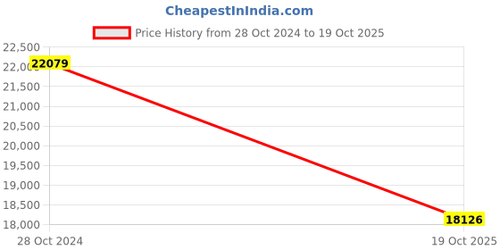 myntra.com The Art House Brown Profile of a Young Fiancee Canvas Painting Wall Art the art house Price History Graph from 28 Oct 2024 to 19 Oct 2025
