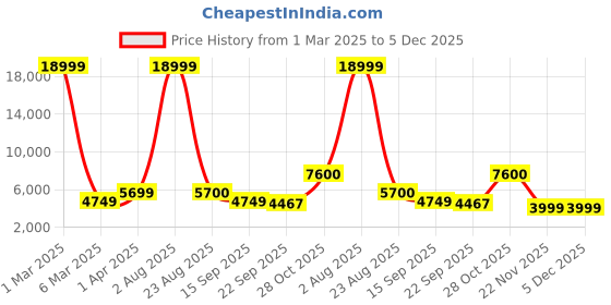 myntra.com The Art House Brown Textured Wooden Planter Stand the art house Price History Graph from 1 Mar 2025 to 4 Dec 2025