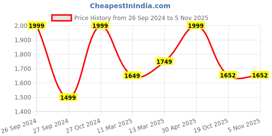 myntra.com The Art House Cream & Brown Painting Wall Art the art house Price History Graph from 26 Sep 2024 to 4 Nov 2025