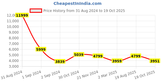 myntra.com The Art House Cream Colored Framed Wall Painting the art house Price History Graph from 31 Aug 2024 to 19 Oct 2025
