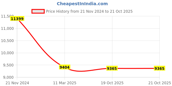 myntra.com The Art House Farmhouse in Provence By Van Gogh Framed Wall Painting the art house Price History Graph from 21 Nov 2024 to 21 Oct 2025
