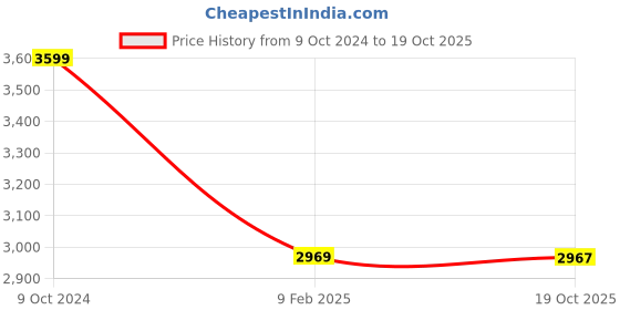 myntra.com The Art House Gold & Blue Abstract Painting Wall Art the art house Price History Graph from 9 Oct 2024 to 19 Oct 2025