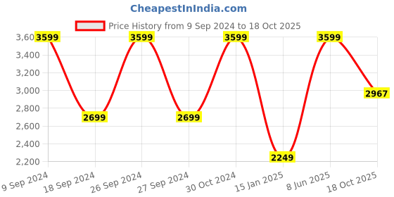myntra.com The Art House Gold & Brown Abstract Painting Wall Art the art house Price History Graph from 9 Sep 2024 to 18 Oct 2025