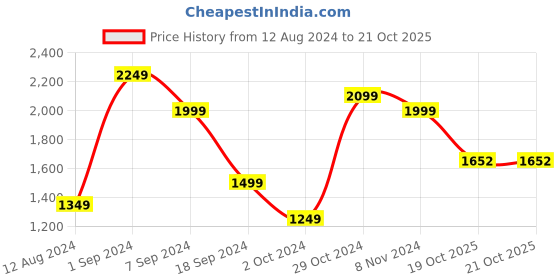 myntra.com The Art House Gold Coffee Brown Floral Wall Art the art house Price History Graph from 12 Aug 2024 to 21 Oct 2025