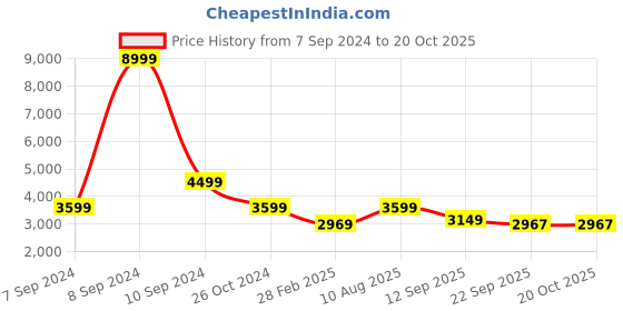 myntra.com The Art House Gold toned & Blue Abstract Canvas Painting Wall Art the art house Price History Graph from 7 Sep 2024 to 19 Oct 2025