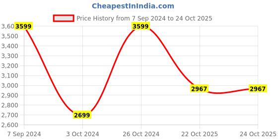 myntra.com The Art House Gold Toned Canvas Religious Painting Wall Art the art house Price History Graph from 7 Sep 2024 to 22 Oct 2025