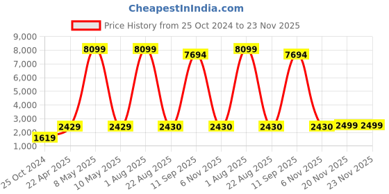 myntra.com The Art House Gold Toned Simple Linear Copper Creative Bedside 3 Colour Mode LED Wall Lamp the art house Price History Graph from 25 Oct 2024 to 23 Nov 2025