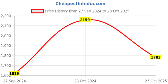 myntra.com The Art House Green & Beige Giverny Countryside Wall Art the art house Price History Graph from 27 Sep 2024 to 23 Oct 2025