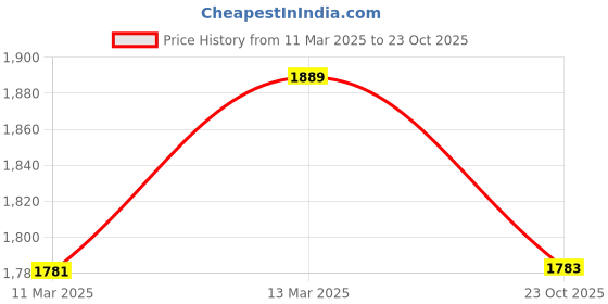 myntra.com The Art House Green & Blue Landscape Painted Wall Art the art house Price History Graph from 11 Mar 2025 to 23 Oct 2025
