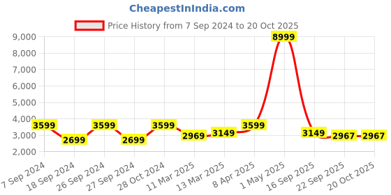 myntra.com The Art House Green & Brown Floral Canvas Painting Wall Art the art house Price History Graph from 7 Sep 2024 to 20 Oct 2025