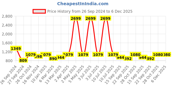 myntra.com The Art House Green & Cream-Coloured Wooden Framed Canvas Painting Wall Art the art house Price History Graph from 26 Sep 2024 to 6 Dec 2025