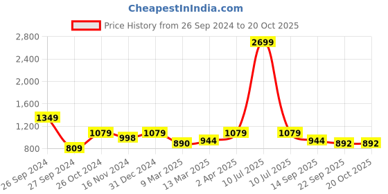 myntra.com The Art House Green & Cream-Coloured Wooden Wall Art the art house Price History Graph from 26 Sep 2024 to 20 Oct 2025