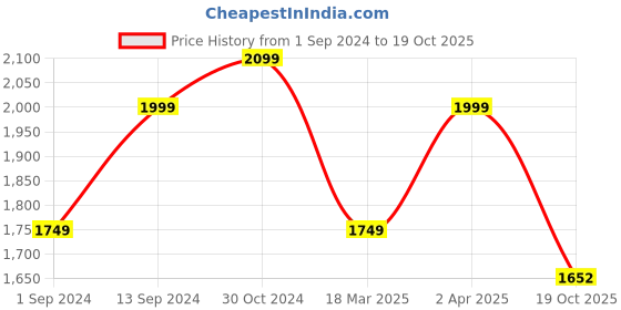 myntra.com The Art House Green & Grey Abstract Framed Wall Painting the art house Price History Graph from 1 Sep 2024 to 19 Oct 2025