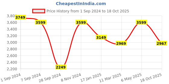 myntra.com The Art House Green & Grey Abstract Painting Wall Art the art house Price History Graph from 1 Sep 2024 to 18 Oct 2025