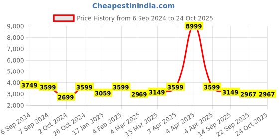 myntra.com The Art House Green & Red Floral and Botanical Wooden Wall Art the art house Price History Graph from 6 Sep 2024 to 24 Oct 2025