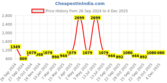 myntra.com The Art House Green & Red Haystack At Giverny Canvas Painting Wall Art the art house Price History Graph from 26 Sep 2024 to 4 Dec 2025