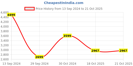 myntra.com The Art House Green & White Abstract Framed Wall Painting the art house Price History Graph from 13 Sep 2024 to 18 Oct 2025