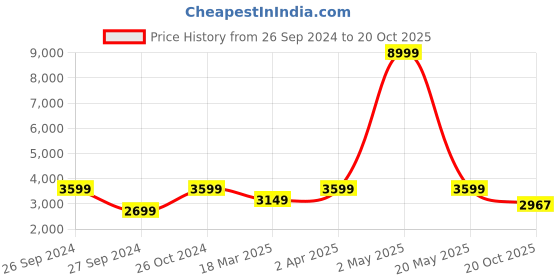 myntra.com The Art House Green & White Floral and Botanical Wooden Wall Art the art house Price History Graph from 26 Sep 2024 to 20 Oct 2025