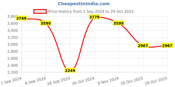 myntra.com The Art House Green & Yellow Abstract Painting Wall Art the art house Price History Graph from 1 Sep 2024 to 29 Oct 2025