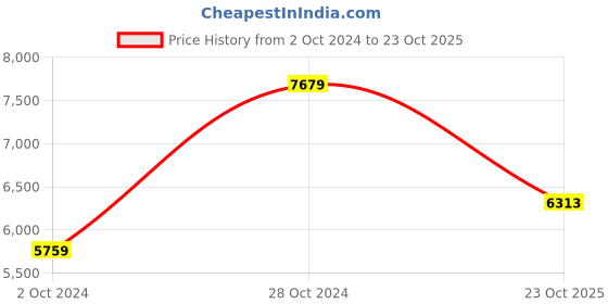 myntra.com The Art House Green Cour De ferme En Normandie Painted Wall Art the art house Price History Graph from 2 Oct 2024 to 23 Oct 2025