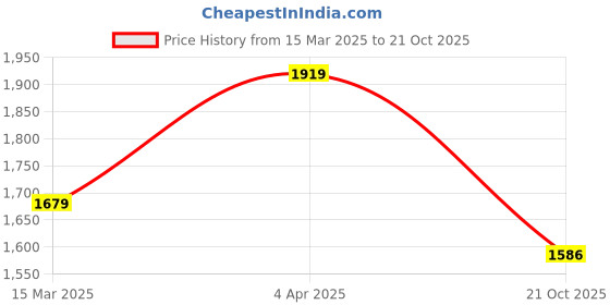 myntra.com The Art House Green Wooden Wall Painting the art house Price History Graph from 15 Mar 2025 to 21 Oct 2025