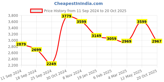 myntra.com The Art House Grey Abstract Painted Wood Framed Wall Art the art house Price History Graph from 11 Sep 2024 to 20 Oct 2025