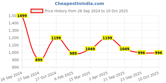 myntra.com The Art House Grey Abstract Wall Art With Frame the art house Price History Graph from 26 Sep 2024 to 9 Oct 2025